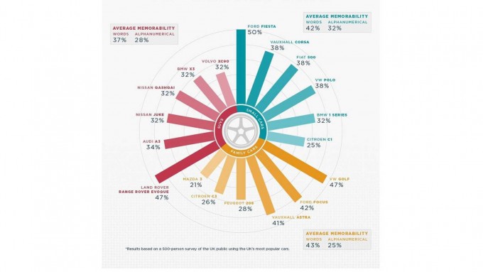 Qaysi avtomobil nomlari yodda yaxshiroq saqlanib qoladi? Qaysi avtomobil nomlari yodda yaxshiroq saqlanib qoladi?