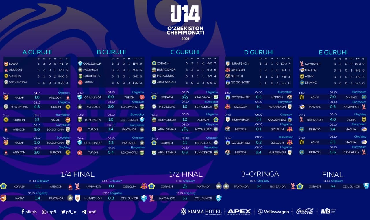 «Odil Junior» O'zbekiston U-14 chempionati g'olibi bo'ldi «Odil Junior» O'zbekiston U-14 chempionati g'olibi bo'ldi