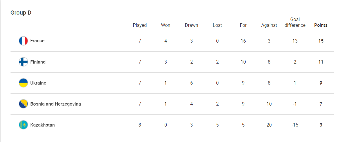 Portugaliya va Rossiya to'g'ridan to'g'ri yo'llanma ololmadi. Endi o'tish o'yinlari qanday bo'ladi? Portugaliya va Rossiya to'g'ridan to'g'ri yo'llanma ololmadi. Endi o'tish o'yinlari qanday bo'ladi?