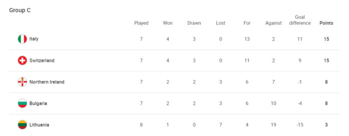 Portugaliya va Rossiya to'g'ridan to'g'ri yo'llanma ololmadi. Endi o'tish o'yinlari qanday bo'ladi? Portugaliya va Rossiya to'g'ridan to'g'ri yo'llanma ololmadi. Endi o'tish o'yinlari qanday bo'ladi?