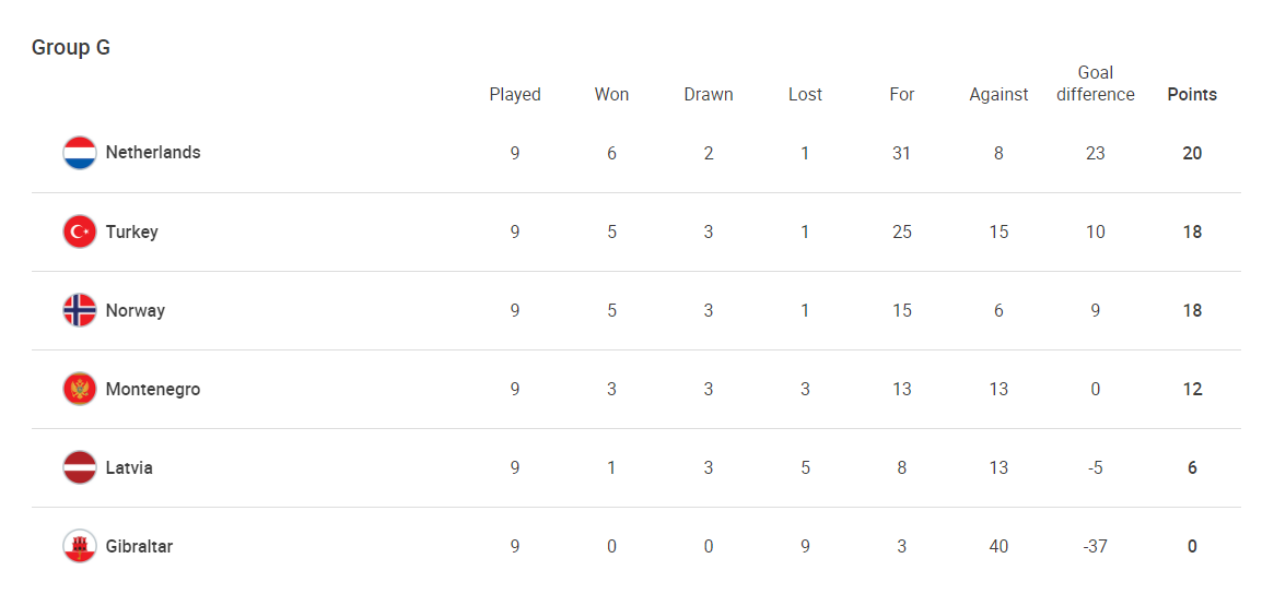 Portugaliya va Rossiya to'g'ridan to'g'ri yo'llanma ololmadi. Endi o'tish o'yinlari qanday bo'ladi? Portugaliya va Rossiya to'g'ridan to'g'ri yo'llanma ololmadi. Endi o'tish o'yinlari qanday bo'ladi?
