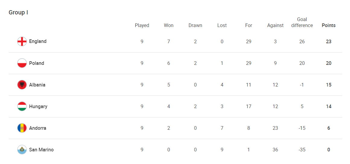 Portugaliya va Rossiya to'g'ridan to'g'ri yo'llanma ololmadi. Endi o'tish o'yinlari qanday bo'ladi? Portugaliya va Rossiya to'g'ridan to'g'ri yo'llanma ololmadi. Endi o'tish o'yinlari qanday bo'ladi?