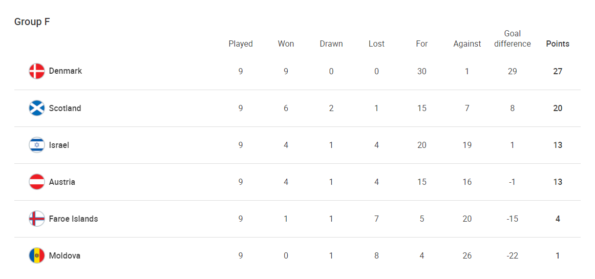 Portugaliya va Rossiya to'g'ridan to'g'ri yo'llanma ololmadi. Endi o'tish o'yinlari qanday bo'ladi? Portugaliya va Rossiya to'g'ridan to'g'ri yo'llanma ololmadi. Endi o'tish o'yinlari qanday bo'ladi?