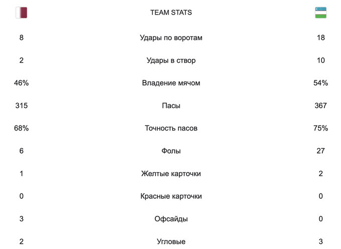 O'zbekiston U-23 Osiyo Kubogida Qatarni mag'lub etdi (foto)