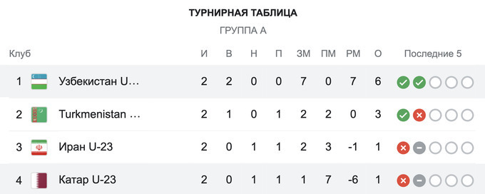 O'zbekiston U-23 Osiyo Kubogida Qatarni mag'lub etdi (foto)