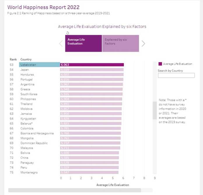 O'zbekiston baxtlilik darajasi bo'yicha jahonda 53-o'rinda