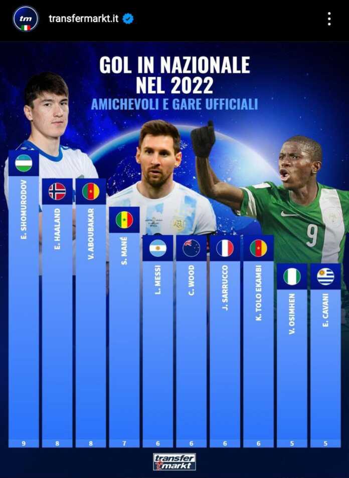 Transfermarkt. 2022 yilda terma jamoa safida eng ko'p gol urgan futbolchilar. Shomurodov Messi va Xolandni ortda qoldirgan!