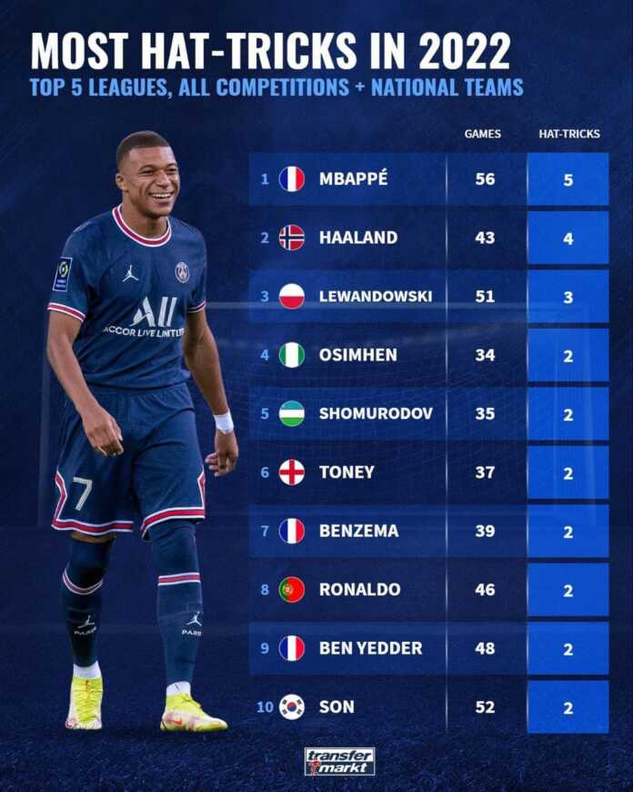 2022 yilda eng ko'p xet-trik qayd etgan futbolchilar orasida Eldor Shomurodov 5-o'rinni qayd etdi 2022 yilda eng ko'p xet-trik qayd etgan futbolchilar orasida Eldor Shomurodov 5-o'rinni qayd etdi