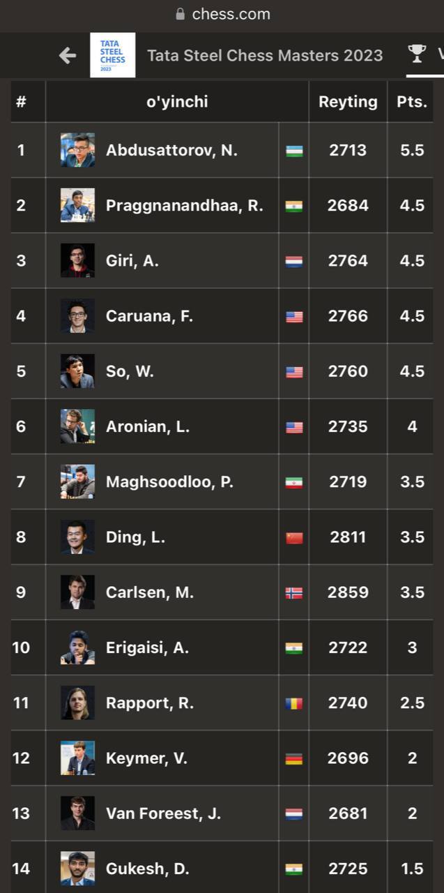 Nodirbek Abdusattorov yakka peshqadamga aylandi, Javohir Sindorovda ham g'alaba Nodirbek Abdusattorov yakka peshqadamga aylandi, Javohir Sindorovda ham g'alaba