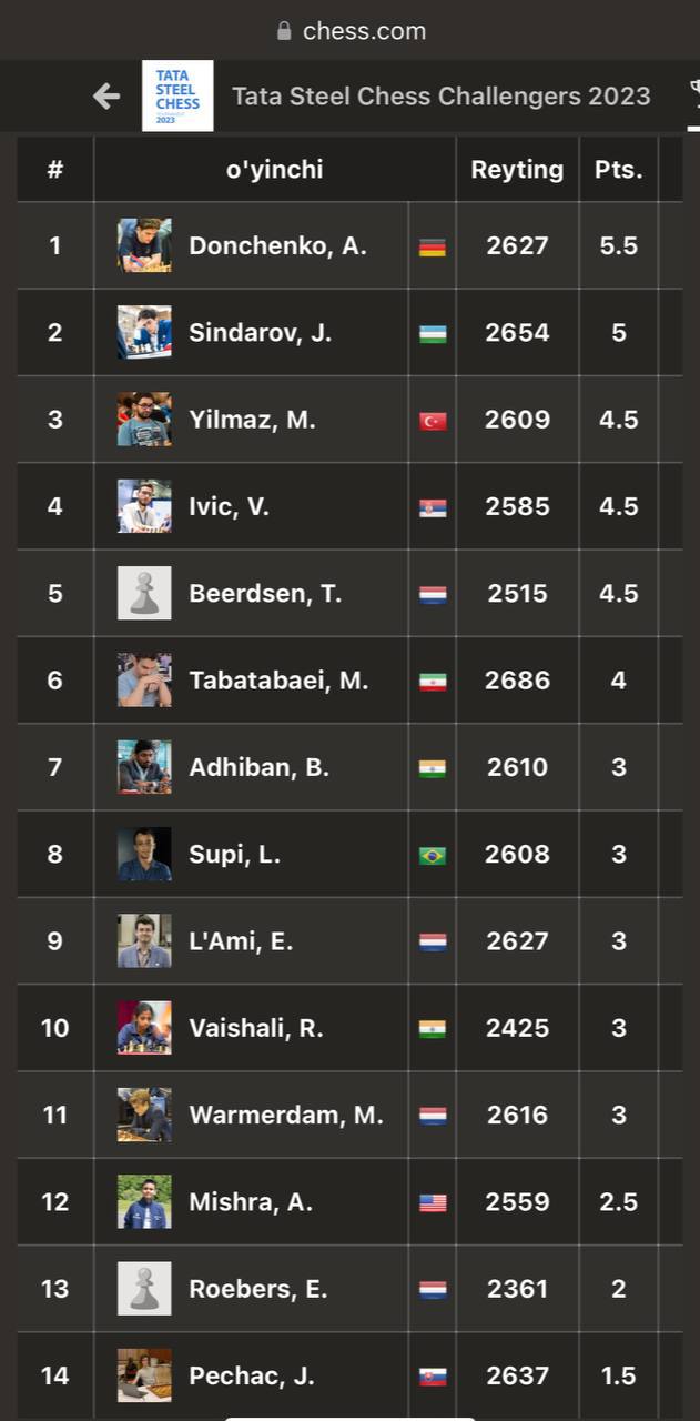 Nodirbek Abdusattorov yakka peshqadamga aylandi, Javohir Sindorovda ham g'alaba Nodirbek Abdusattorov yakka peshqadamga aylandi, Javohir Sindorovda ham g'alaba