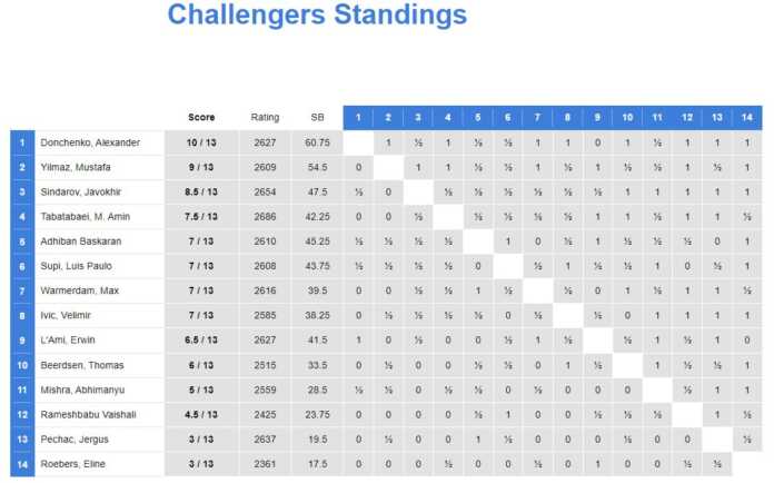 Nodirbek Niderlandiyadagi musobaqani 2-o'rinda yakunlab vitse-chempionga aylandi. Javohir esa 3-o'rinni egalladi Nodirbek Niderlandiyadagi musobaqani 2-o'rinda yakunlab vitse-chempionga aylandi. Javohir esa 3-o'rinni egalladi