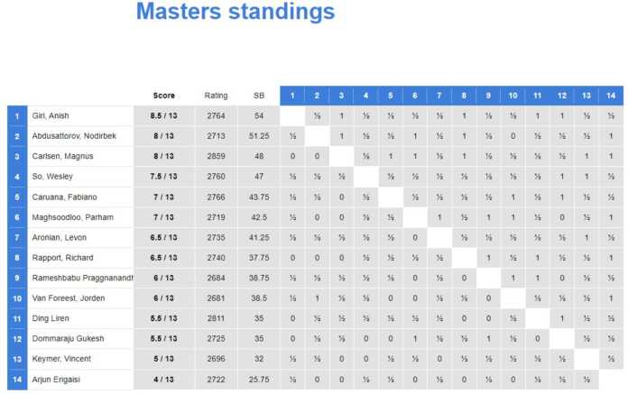 Nodirbek Niderlandiyadagi musobaqani 2-o'rinda yakunlab vitse-chempionga aylandi. Javohir esa 3-o'rinni egalladi Nodirbek Niderlandiyadagi musobaqani 2-o'rinda yakunlab vitse-chempionga aylandi. Javohir esa 3-o'rinni egalladi