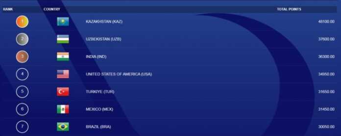 O'zbekiston Xalqaro boks assotsiatsiyasi reytingida 2-o'rinni egalladi O'zbekiston Xalqaro boks assotsiatsiyasi reytingida 2-o'rinni egalladi