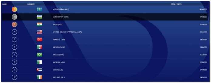 Xalqaro boks assotsiatsiyasi reytingida O'zbekiston ikkinchi o'rinni egalladi Xalqaro boks assotsiatsiyasi reytingida O'zbekiston ikkinchi o'rinni egalladi