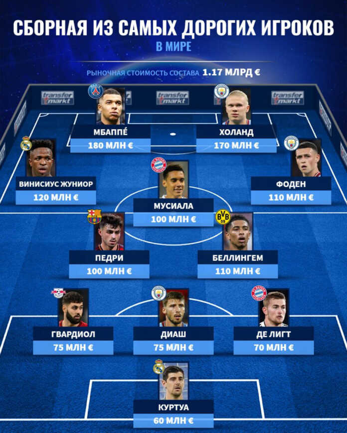 Transfermarkt dunyoning eng qimmat futbolchilari ramziy jamoasini tuzdi