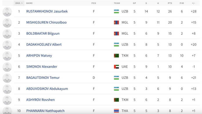 Xokkey bo'yicha O'zbekiston U-18 jamoasi Osiyo va Okeaniya chempioni bo'ldi Xokkey bo'yicha O'zbekiston U-18 jamoasi Osiyo va Okeaniya chempioni bo'ldi