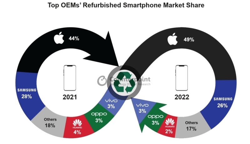 Apple yangilangan smartfonlar bozorining deyarli yarmini egallaydi Apple yangilangan global smartfon bozorining deyarli yarmini egallaydi1