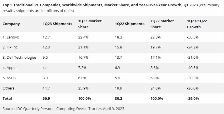 Global shaxsiy kompyuterlar yetkazib berish birinchi chorakda 29 foizga kamaydi. Apple sotuvlari eng ko'p pasaydi1