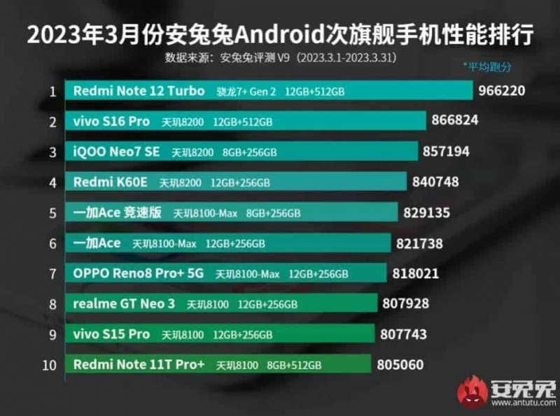 Oppo Red Note X612 va Turbo AnTuTu2 versiyasi bo‘yicha eng kuchli smartfonlar reytingida birinchi o‘rinni egalladi