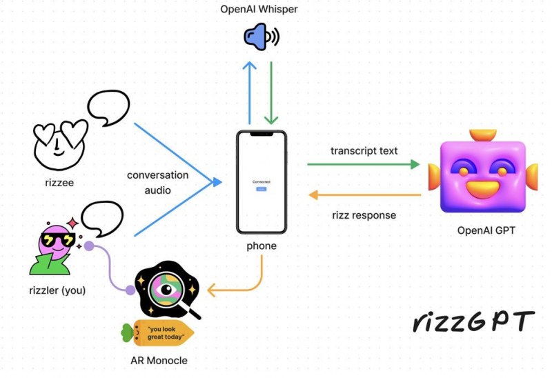 Talab bo'yicha xarizma: ChatGPT AR monocle foydalanuvchi bilan muloqot qilish ko'nikmalarini yaxshilash uchun yaratilgan