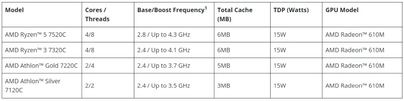 Zen 2 arxitekturasi Chromebook'larga yetib boradi - AMD Ryzen va Athlon 7020C seriyali protsessorlarini taqdim etadi Zen 2 arxitekturasi Chromebook'larga yetib boradi - AMD Ryzen va Athlon 7020C seriyali protsessorlarini taqdim etadi