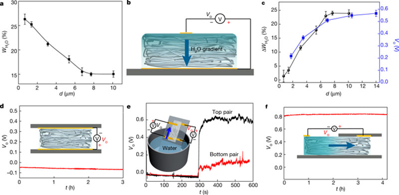 Olimlar to'g'ridan-to'g'ri havodan elektr energiyasini olishning oddiy usulini topdilar2