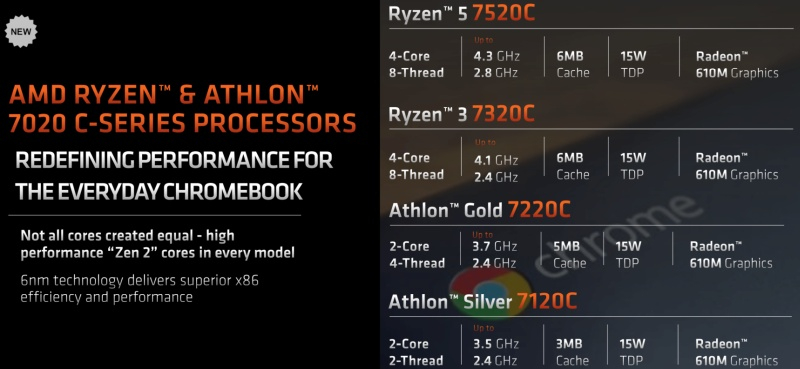 Zen 2 arxitekturasi Chromebook arxitekturasiga yetdi. - AMD Ryzen va Athlon 7020C1 seriyali protsessorlarini e'lon qiladi