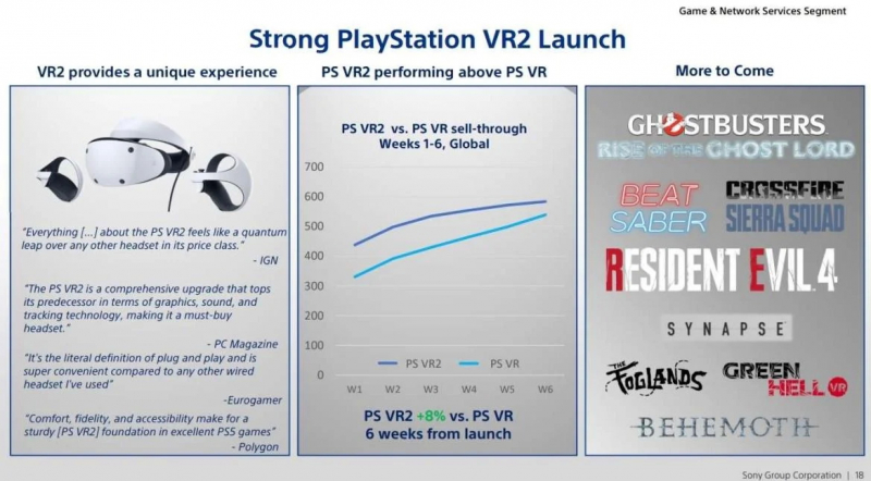 PS VR2 o'zidan oldingisidan ko'ra mashhurroq bo'lib chiqdi - chiqarilgandan keyingi dastlabki olti hafta ichida 600 ming garnitura sotilgan. PS VR2 o'zidan oldingi versiyani ortda qoldirib, birinchi olti hafta ichida Sony 600 000 dona minigarniturani sotdi