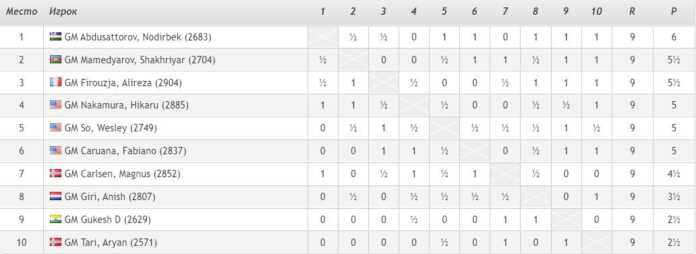 Nodirbek Abdusattorov “Norway Chess” turnirining blis yo'nalishida 1-o'rinni egalladi!