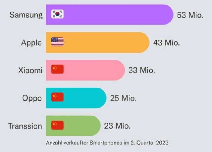 «Samsung» smartfonlar savdosi bo'yicha «Apple»ni ortda qoldirmoqda