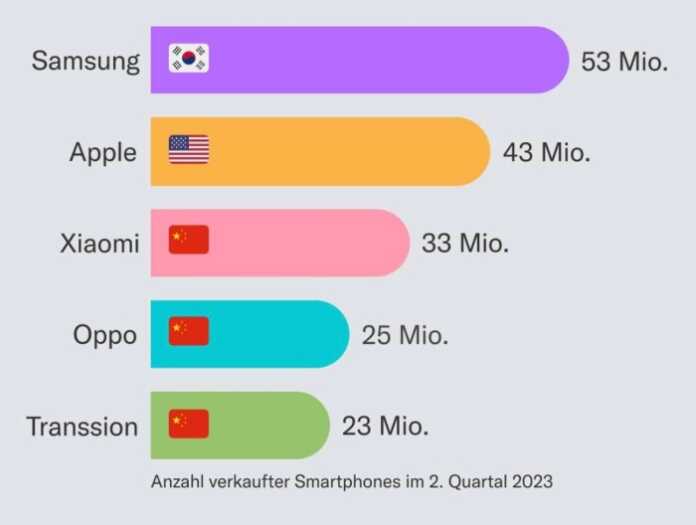 «Samsung» smartfonlar savdosi bo'yicha «Apple»ni ortda qoldirmoqda