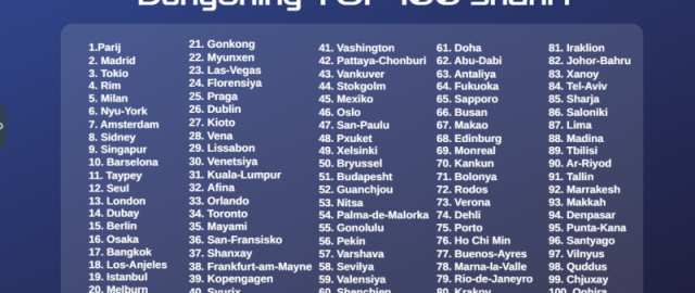 Dunyoning eng yaxshi 100 ta shahri e’lon qilindi7