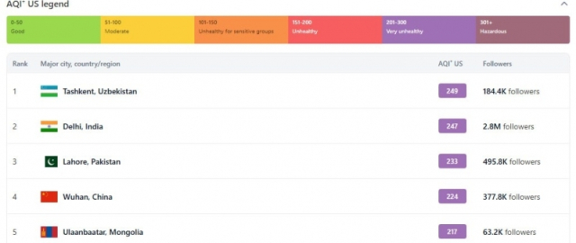 Toshkent havo iflosligi bo‘yicha birinchi o‘ringa chiqdi1