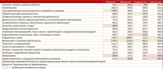 2024 yilda Markaziy Osiyo davlatlarida o‘rtacha maosh miqdori qancha bo‘ldi? 2024 yilda Markaziy Osiyo davlatlarida o‘rtacha maosh miqdori qancha bo‘ldi?3