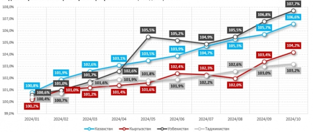 2024 yilda Markaziy Osiyo davlatlarida o‘rtacha maosh miqdori qancha bo‘ldi? 2024 yilda Markaziy Osiyo davlatlarida o‘rtacha maosh miqdori qancha bo‘ldi?4