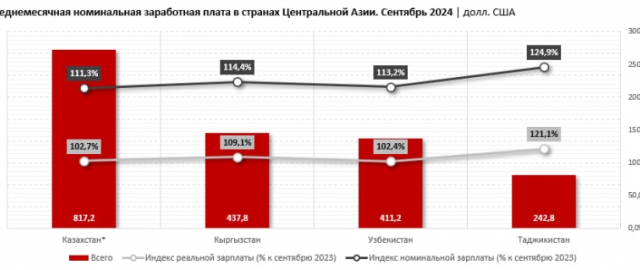 2024 yilda Markaziy Osiyo davlatlarida o‘rtacha maosh miqdori qancha bo‘ldi? 2024 yilda Markaziy Osiyo davlatlarida o‘rtacha maosh miqdori qancha bo‘ldi?1