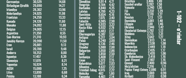Eng kam ish haqi miqdori bo‘yicha O‘zbekiston dunyoda nechanchi o‘rinni egalladi? Eng kam ish haqi miqdori bo‘yicha O‘zbekiston dunyoda nechanchi o‘rinni egalladi?1