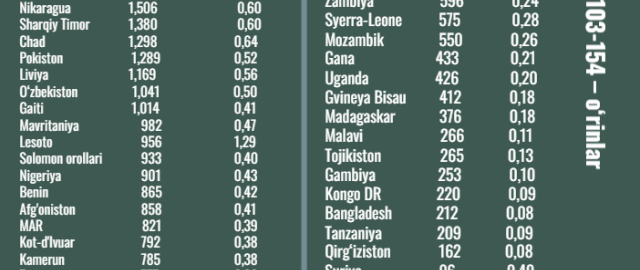 Eng kam ish haqi miqdori bo‘yicha O‘zbekiston dunyoda nechanchi o‘rinni egalladi? Eng kam ish haqi miqdori bo‘yicha O‘zbekiston dunyoda nechanchi o‘rinni egalladi?2