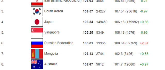 O‘zbekiston IQ ko‘rsatkichi reytingida yuqoriladi1