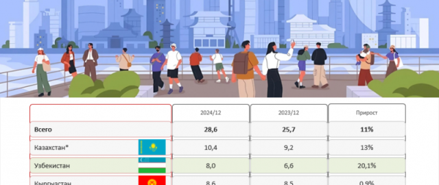 Markaziy Osiyodagi qaysi davlatga eng ko‘p sayyohlar keladi? Markaziy Osiyodagi qaysi davlatga eng ko‘p sayyohlar keladi?1