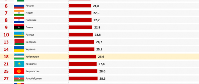 O‘zbekiston oziq-ovqat eng arzon davlatlar yigirmaligiga kirdi O‘zbekiston oziq-ovqat eng arzon davlatlar yigirmaligiga kirdi1