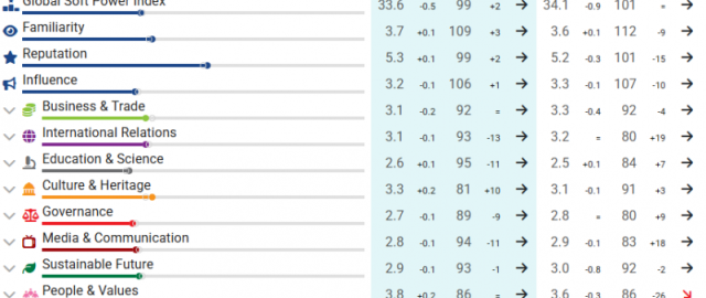 O‘zbekiston “yumshoq kuch” indeksida 2 pog‘ona yuqoriladi1