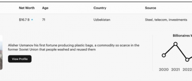 Alisher Usmonov “Forbes” reytingiga ilk bor O‘zbekiston nomidan kiritildi1