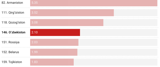 O‘zbekiston demokratiya indeksida yuqoriladi, biroq nimaning evaziga?1