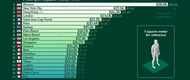 Dunyodagi eng qimmat uylar qayerda sotiladi? Dunyodagi eng qimmat uylar qayerda sotiladi?1
