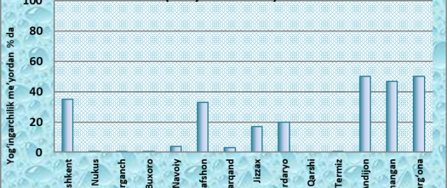 May oyi kuzatuvlar tarixidagi eng issig‘i bo‘ldi – O‘zgidromet May oyi kuzatuvlar tarixidagi eng issig‘i bo‘ldi – O‘zgidromet2