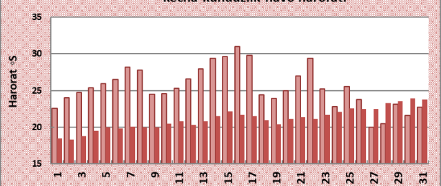 May oyi kuzatuvlar tarixidagi eng issig‘i bo‘ldi – O‘zgidromet May oyi kuzatuvlar tarixidagi eng issig‘i bo‘ldi – O‘zgidromet1