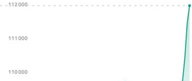 Bitkoin narxi yana rekord darajada ko‘tarildi1
