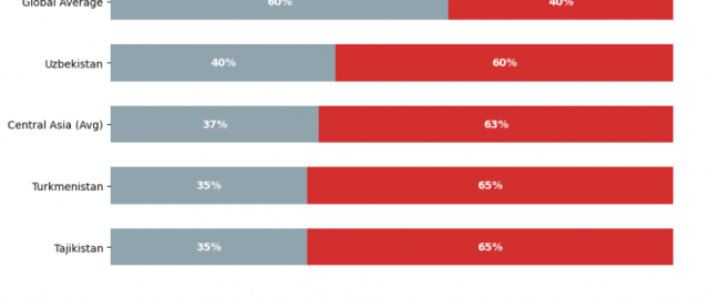 Markaziy Osiyo poytaxtlari suv inqirozi xavfi ostida – ekspertlar3