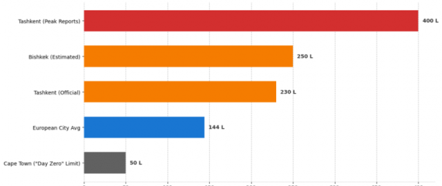 Markaziy Osiyo poytaxtlari suv inqirozi xavfi ostida – ekspertlar2